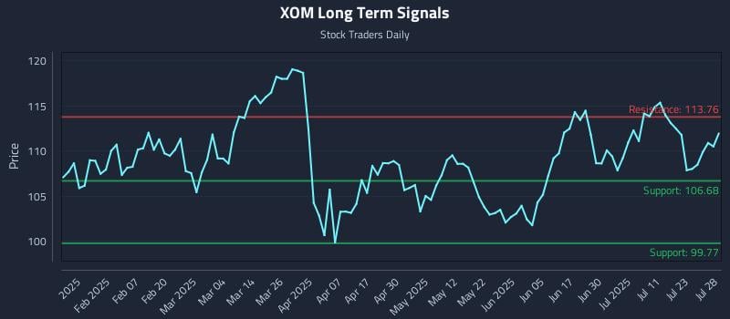 XOM Long Term Analysis for July 28 2025 XOM Long Term Analysis for July 28 2025