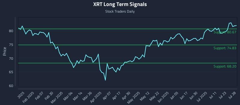 XRT Long Term Analysis for July 28 2025