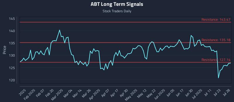 ABT Long Term Analysis for July 28 2025