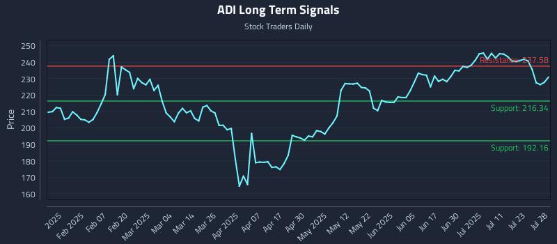 ADI Long Term Analysis for July 28 2025 ADI Long Term Analysis for July 28 2025