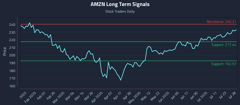 AMZN Long Term Analysis for July 28 2025 AMZN Long Term Analysis for July 28 2025