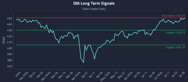 DIA Long Term Analysis for July 28 2025