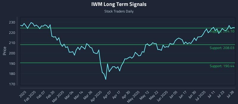 IWM Long Term Analysis for July 28 2025 IWM Long Term Analysis for July 28 2025
