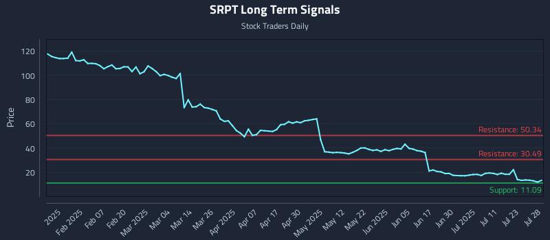 SRPT Long Term Analysis for July 28 2025 SRPT Long Term Analysis for July 28 2025
