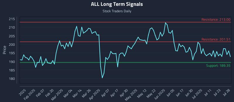 ALL Long Term Analysis for July 28 2025 ALL Long Term Analysis for July 28 2025
