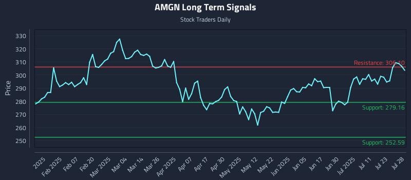 AMGN Long Term Analysis for July 28 2025