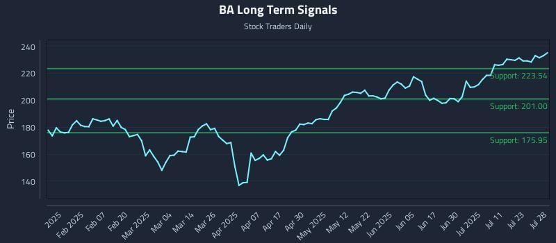 BA Long Term Analysis for July 28 2025 BA Long Term Analysis for July 28 2025