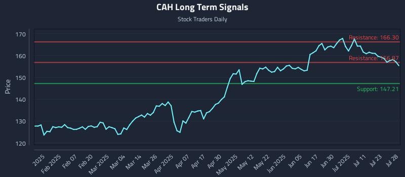 CAH Long Term Analysis for July 28 2025 CAH Long Term Analysis for July 28 2025