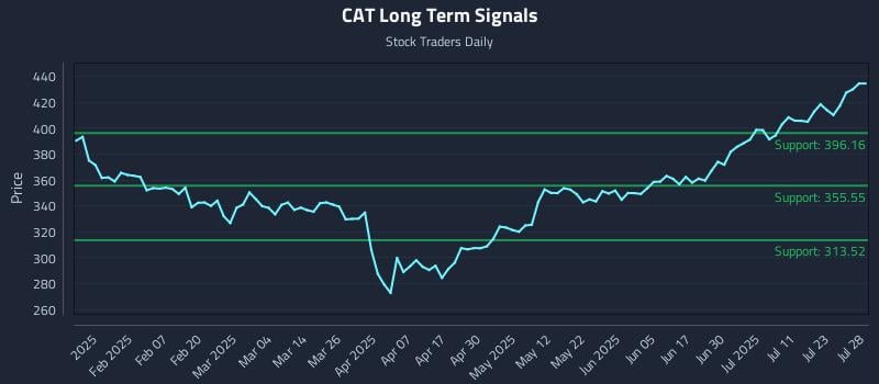 CAT Long Term Analysis for July 28 2025 CAT Long Term Analysis for July 28 2025