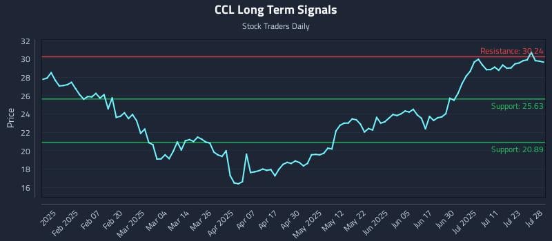 CCL Long Term Analysis for July 28 2025 CCL Long Term Analysis for July 28 2025