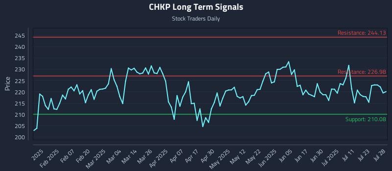 CHKP Long Term Analysis for July 28 2025 CHKP Long Term Analysis for July 28 2025