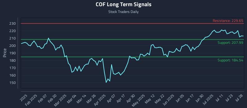 COF Long Term Analysis for July 28 2025 COF Long Term Analysis for July 28 2025