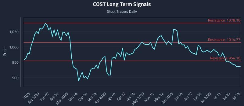 COST Long Term Analysis for July 28 2025
