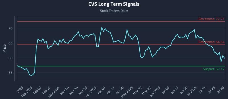 CVS Long Term Analysis for July 28 2025 CVS Long Term Analysis for July 28 2025