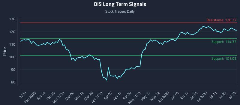 DIS Long Term Analysis for July 28 2025 DIS Long Term Analysis for July 28 2025