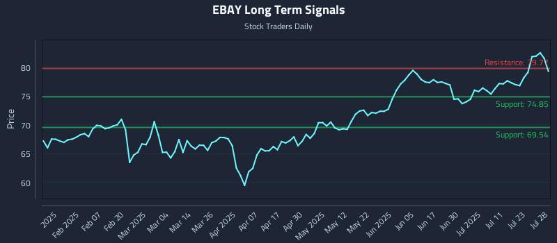 EBAY Long Term Analysis for July 28 2025 EBAY Long Term Analysis for July 28 2025