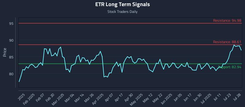 ETR Long Term Analysis for July 28 2025 ETR Long Term Analysis for July 28 2025