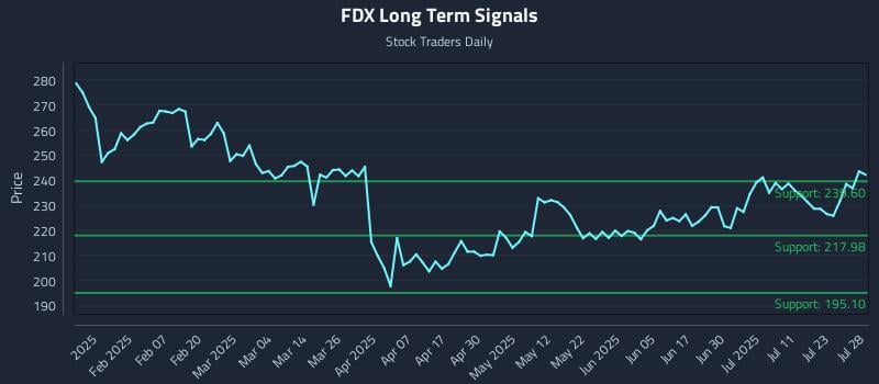 FDX Long Term Analysis for July 28 2025 FDX Long Term Analysis for July 28 2025