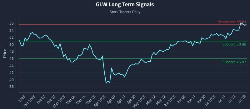 GLW Long Term Analysis for July 28 2025