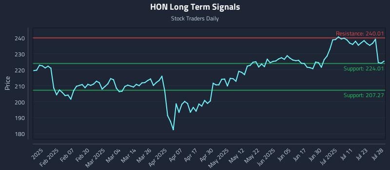 HON Long Term Analysis for July 28 2025