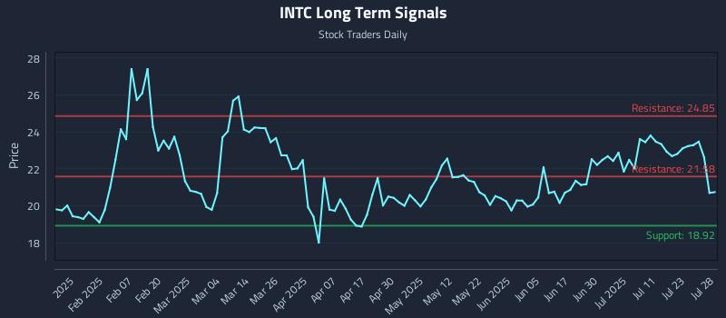 INTC Long Term Analysis for July 28 2025