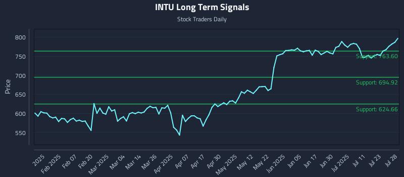 INTU Long Term Analysis for July 28 2025 INTU Long Term Analysis for July 28 2025