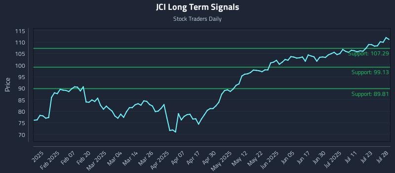 JCI Long Term Analysis for July 28 2025 JCI Long Term Analysis for July 28 2025