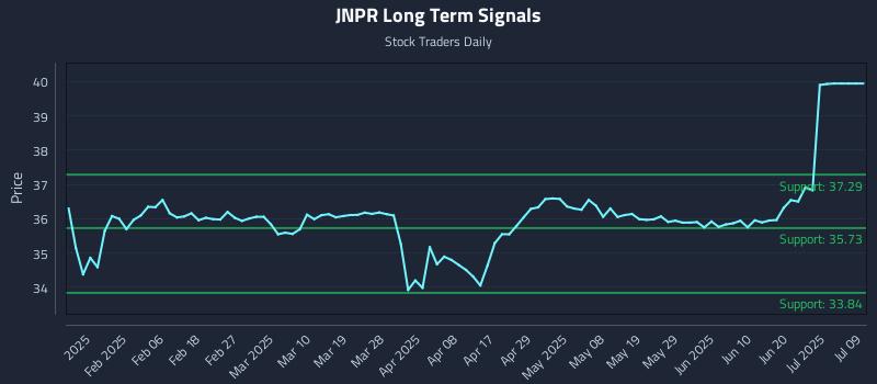 JNPR Long Term Analysis for July 28 2025