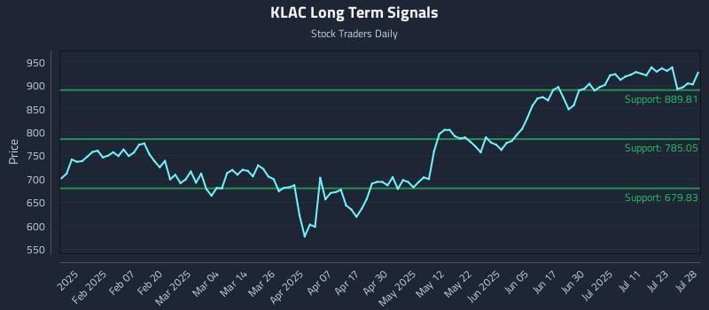 KLAC Long Term Analysis for July 28 2025 KLAC Long Term Analysis for July 28 2025