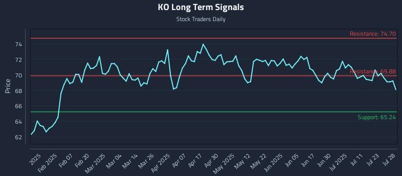 KO Long Term Analysis for July 28 2025