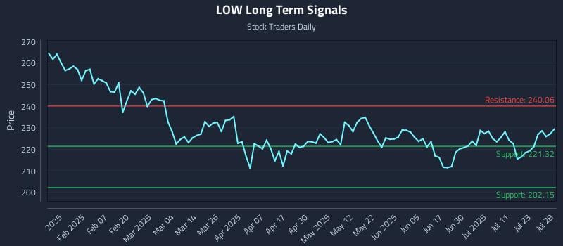 LOW Long Term Analysis for July 28 2025