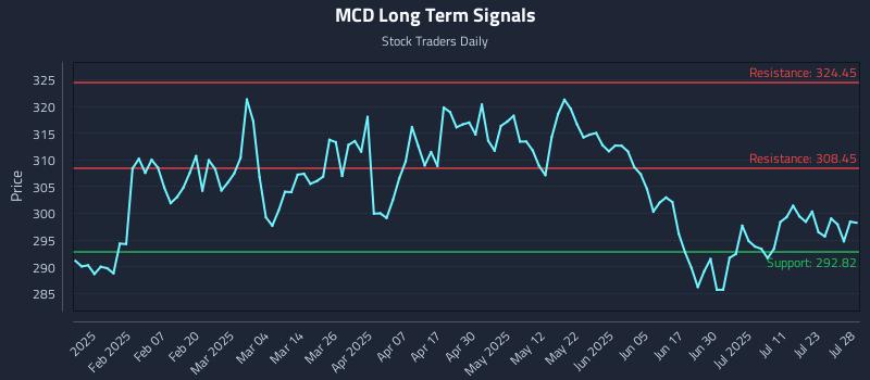 MCD Long Term Analysis for July 28 2025