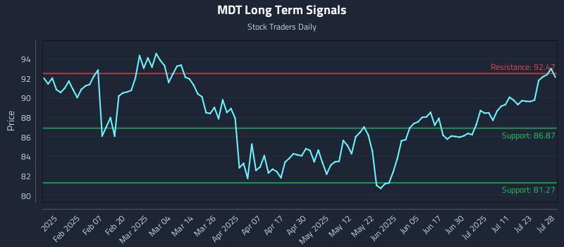 MDT Long Term Analysis for July 28 2025