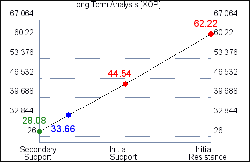 XOP Long Term Analysis