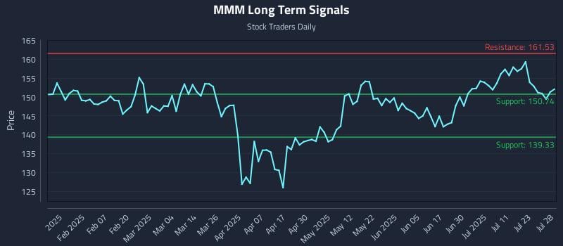 MMM Long Term Analysis for July 28 2025 MMM Long Term Analysis for July 28 2025