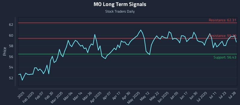 MO Long Term Analysis for July 28 2025 MO Long Term Analysis for July 28 2025