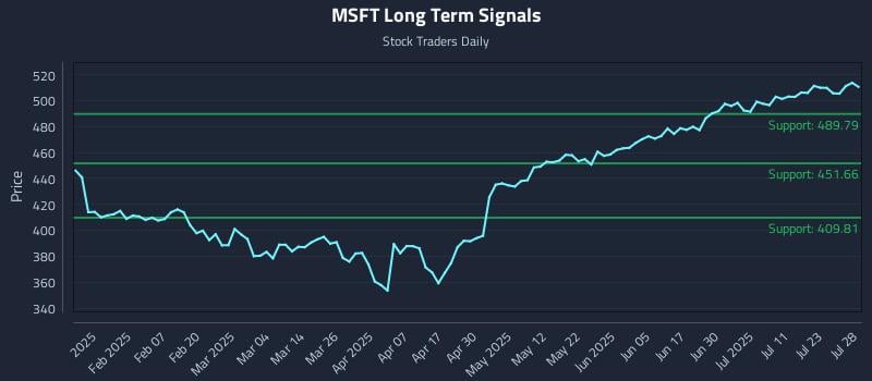 MSFT Long Term Analysis for July 28 2025