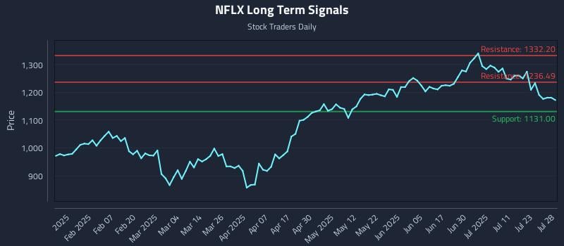 NFLX Long Term Analysis for July 28 2025 NFLX Long Term Analysis for July 28 2025