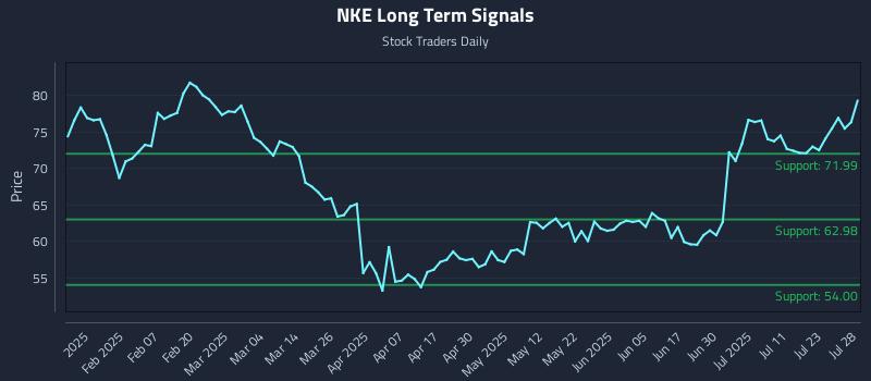 NKE Long Term Analysis for July 28 2025 NKE Long Term Analysis for July 28 2025