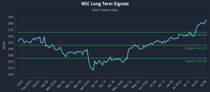 NSC Long Term Analysis for July 28 2025 NSC Long Term Analysis for July 28 2025