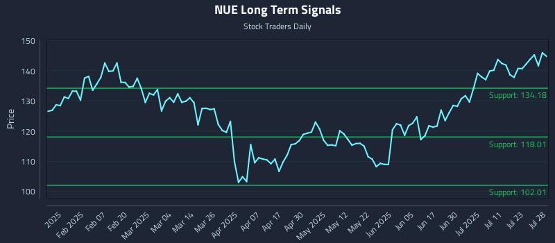 NUE Long Term Analysis for July 28 2025 NUE Long Term Analysis for July 28 2025