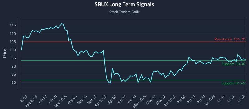 SBUX Long Term Analysis for July 28 2025 SBUX Long Term Analysis for July 28 2025