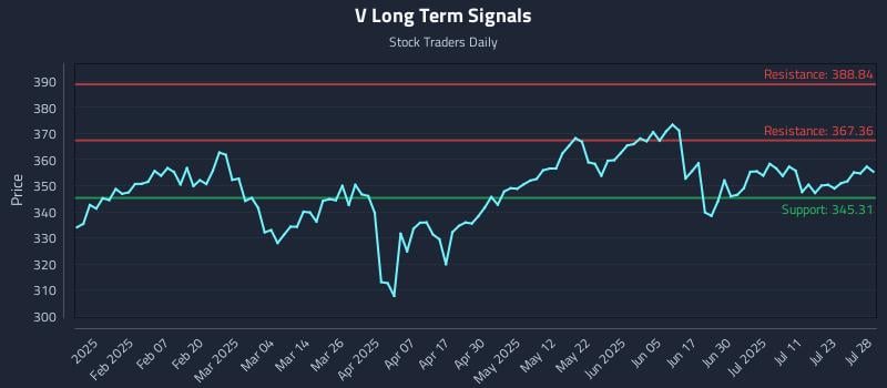 V Long Term Analysis for July 28 2025