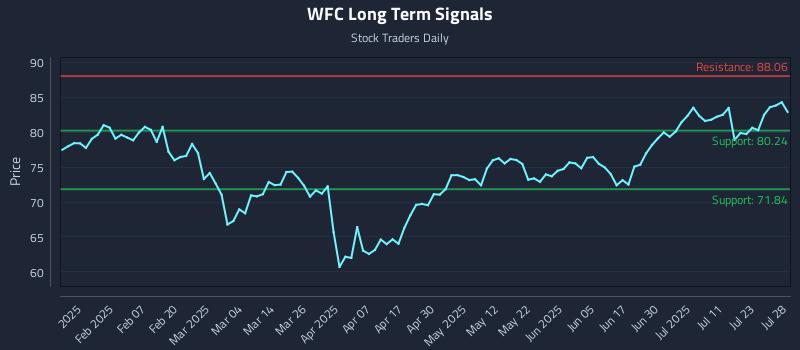 WFC Long Term Analysis for July 28 2025 WFC Long Term Analysis for July 28 2025