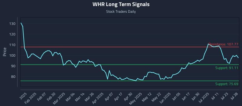 WHR Long Term Analysis for July 28 2025 WHR Long Term Analysis for July 28 2025