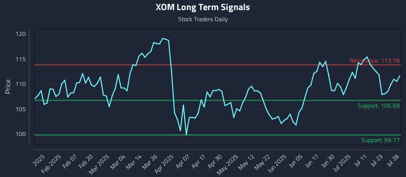 XOM Long Term Analysis for July 28 2025 XOM Long Term Analysis for July 28 2025