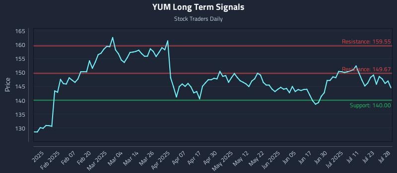YUM Long Term Analysis for July 28 2025 YUM Long Term Analysis for July 28 2025