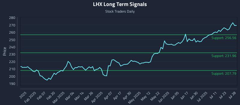 LHX Long Term Analysis for July 28 2025 LHX Long Term Analysis for July 28 2025