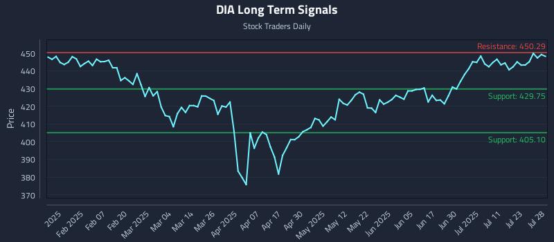 DIA Long Term Analysis for July 28 2025 DIA Long Term Analysis for July 28 2025