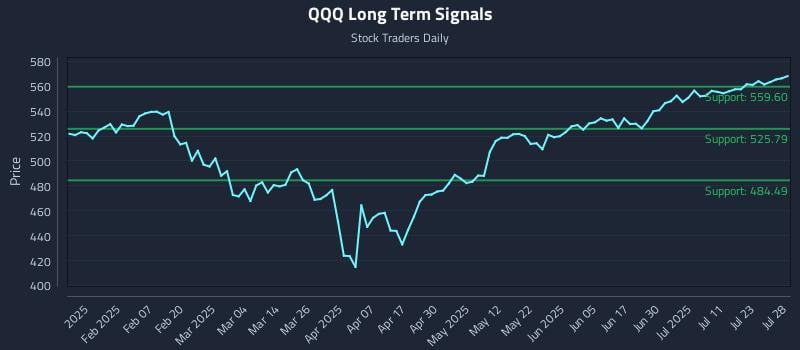 QQQ Long Term Analysis for July 28 2025 QQQ Long Term Analysis for July 28 2025